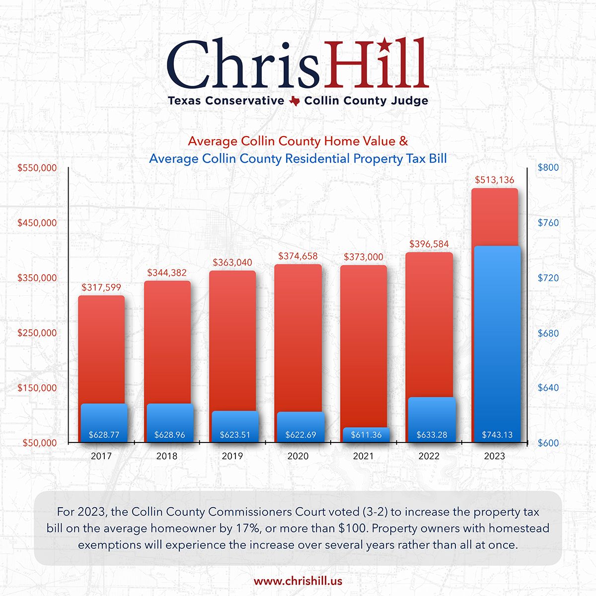 Average Collin County Home Value & Average Collin County Residential Property Tax Bill